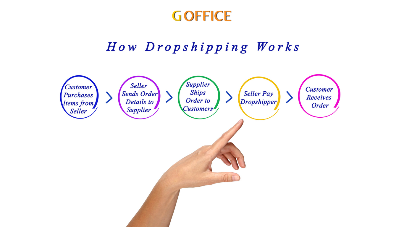 Mô hình dropshipping hoạt động như thế nào